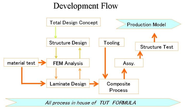 Development Flow